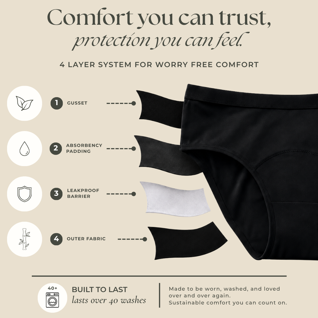 Her Bloom's 4-layer protection system: gusset, absorbency padding, leakproof barrier, and bamboo outer fabric, built to last over 40 washes